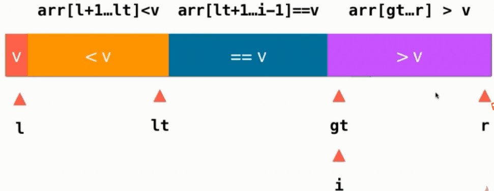 快速排序实现及优化 | The beauty of programming